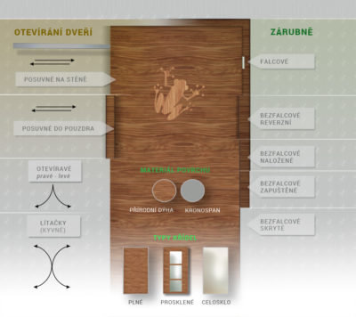 inforafika - rozdělení dveří, podle otevíírání, zárubní a materilálu